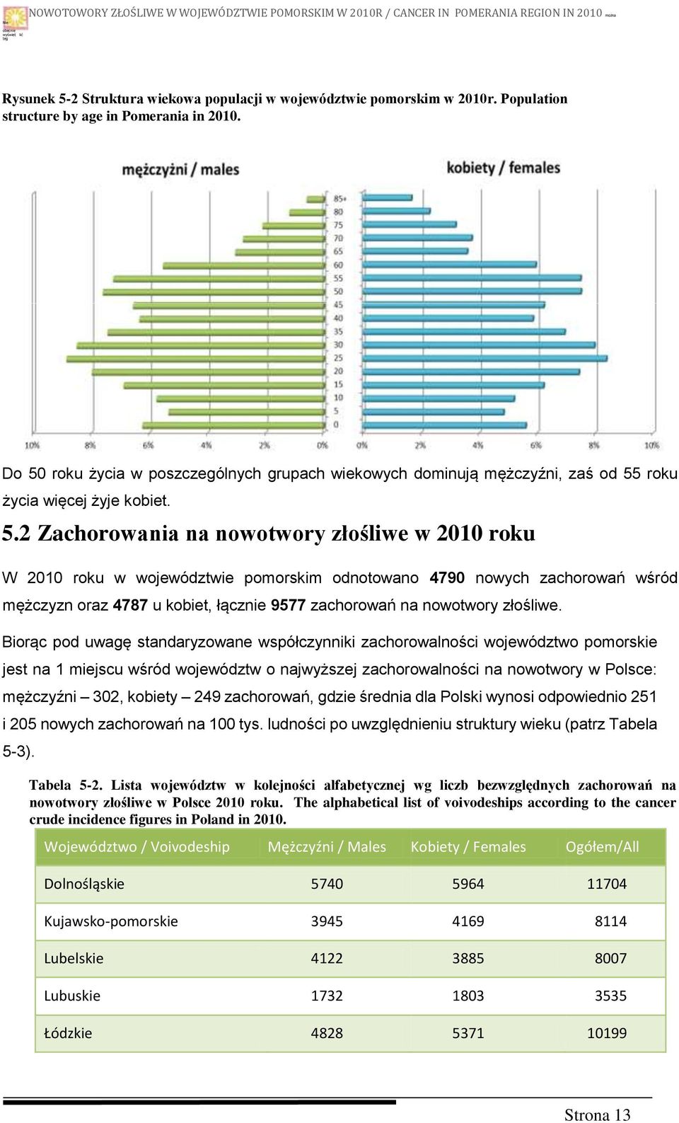 roku życia w poszczególnych grupach wiekowych dominują mężczyźni, zaś od 55