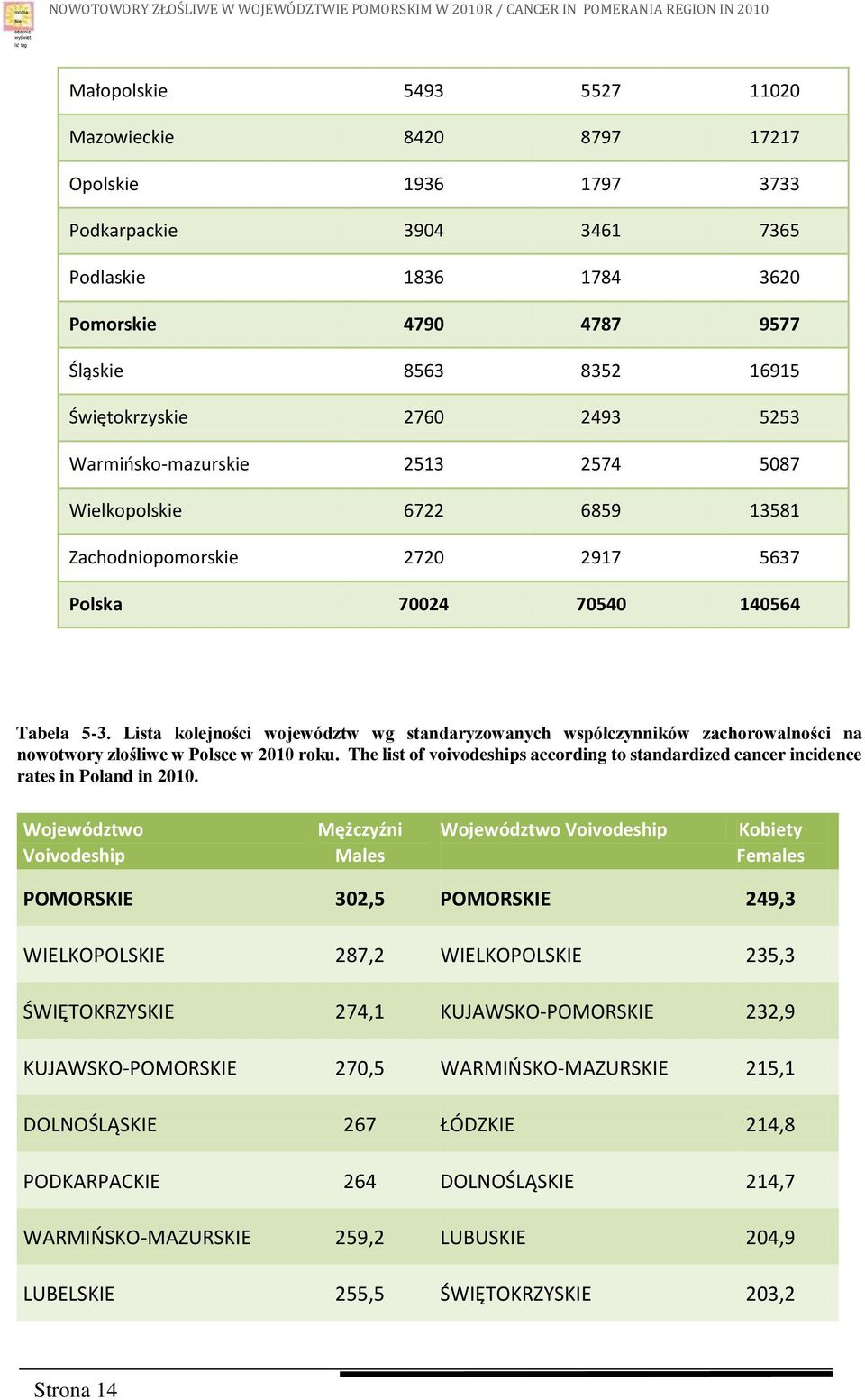 Zachodniopomorskie 2720 2917 5637 Polska 70024 70540 140564 Tabela 5-3. Lista kolejności województw wg ch współczynników zachorowalności na nowotwory złośliwe w Polsce w 2010 roku.