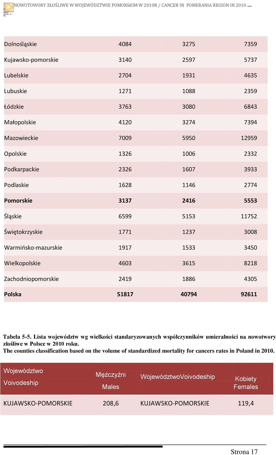 2416 5553 Śląskie 6599 5153 11752 Świętokrzyskie 1771 1237 3008 Warmińsko-mazurskie 1917 1533 3450 Wielkopolskie 4603 3615 8218 Zachodniopomorskie 2419 1886 4305 Polska 51817 40794 92611 Tabela 5-5.