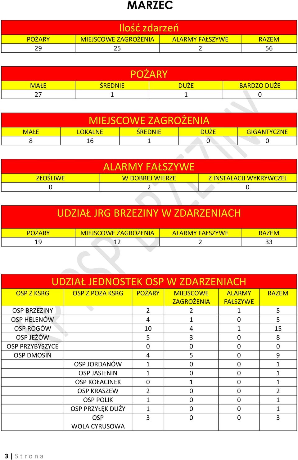 JORDANÓW 1 0 0 1 OSP JASIENIN 1 0 0 1 OSP KOŁACINEK 0 1 0 1 OSP KRASZEW 2 0 0 2