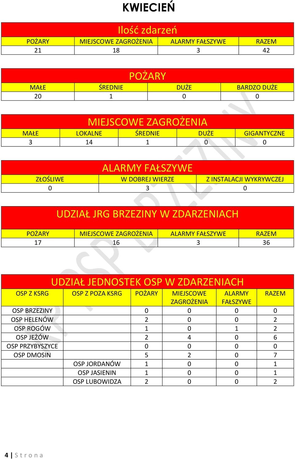 2 OSP JEŻÓW 2 4 0 6 OSP DMOSIN 5 2 0 7 OSP JORDANÓW 1 0 0