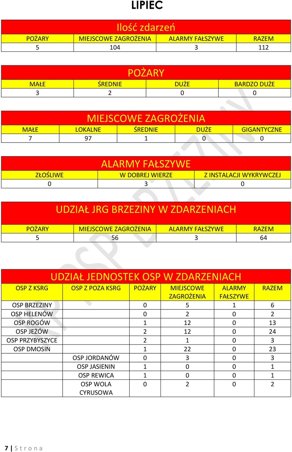 PRZYBYSZYCE 2 1 0 3 OSP DMOSIN 1 22 0 23 OSP JORDANÓW 0 3 0 3 OSP