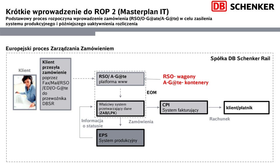 poprzez Fax/Mail/RSO /EDI/O-G@te do przewoźnika DBSR Informacja o statusie RSO/ A-G@te platforma www Właściwy system przetwarzający dane
