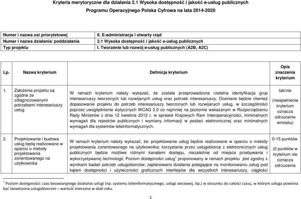 E-administracja i otwarty rząd 2.1 Wysoka dostępność i jakość e-usług publicznych I. Tworzenie lub rozwój e-usług publicznych (A2B, A2C) Lp. Nazwa Definicja Opis znaczenia 1.