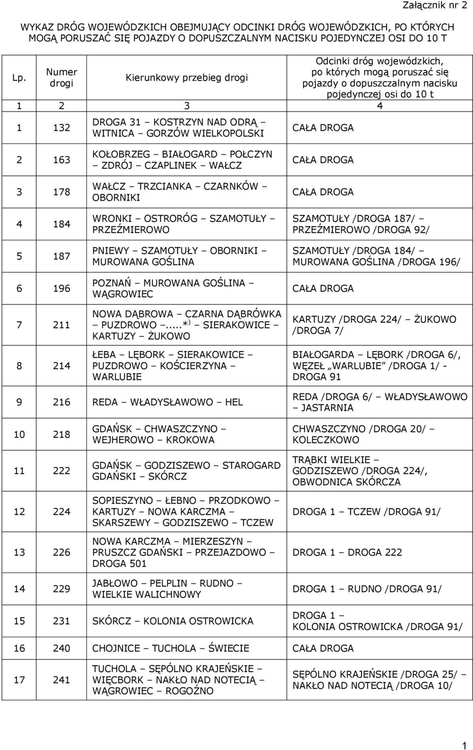 163 3 178 4 184 5 187 6 196 7 211 8 214 KOŁOBRZEG BIAŁOGARD POŁCZYN ZDRÓJ CZAPLINEK WAŁCZ WAŁCZ TRZCIANKA CZARNKÓW OBORNIKI WRONKI OSTRORÓG SZAMOTUŁY PRZEŹMIEROWO PNIEWY SZAMOTUŁY OBORNIKI MUROWANA