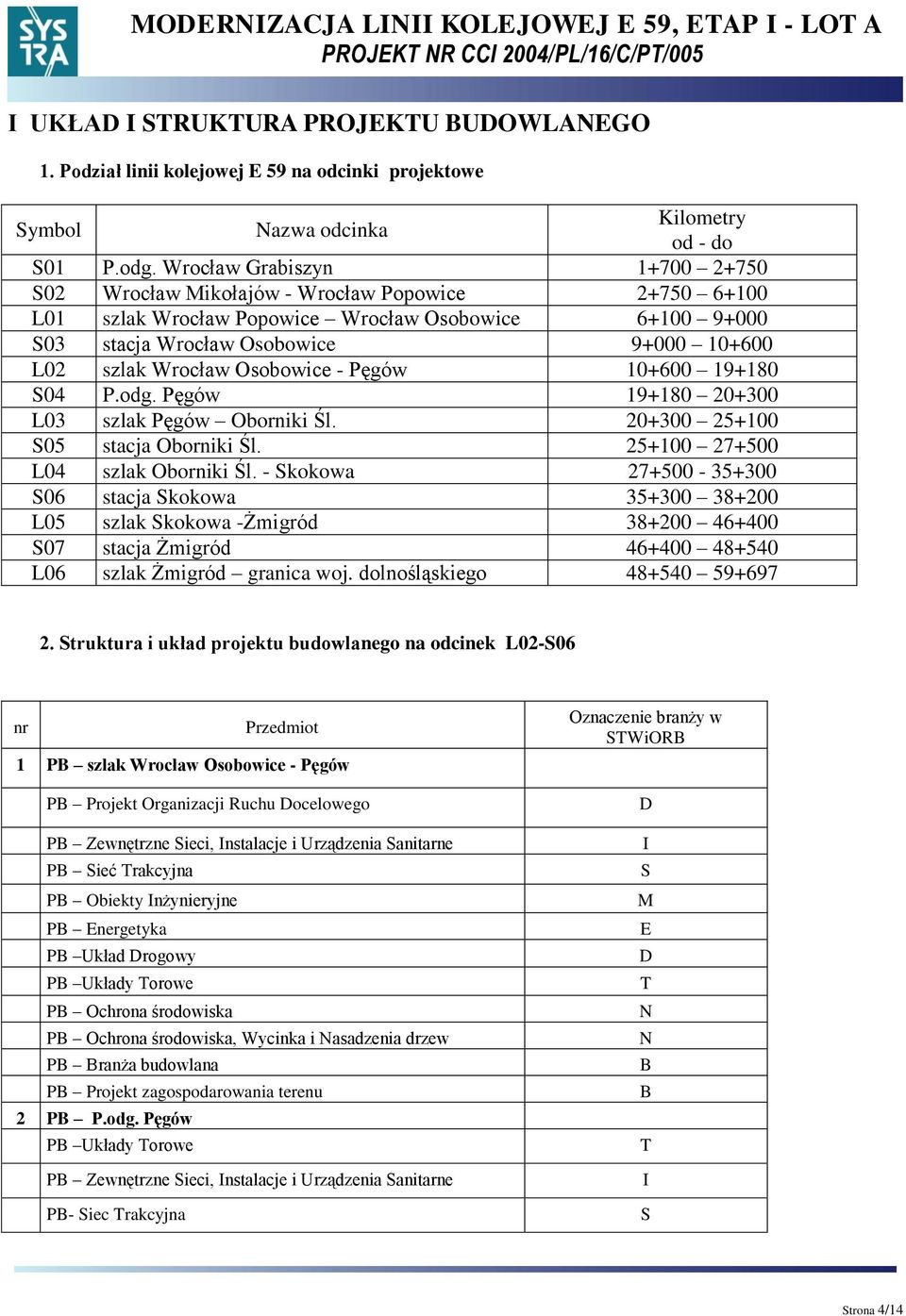 Osobowice - Pęgów 10+600 19+180 S04 P.odg. Pęgów 19+180 20+300 L03 szlak Pęgów Oborniki Śl. 20+300 25+100 S05 stacja Oborniki Śl. 25+100 27+500 L04 szlak Oborniki Śl.