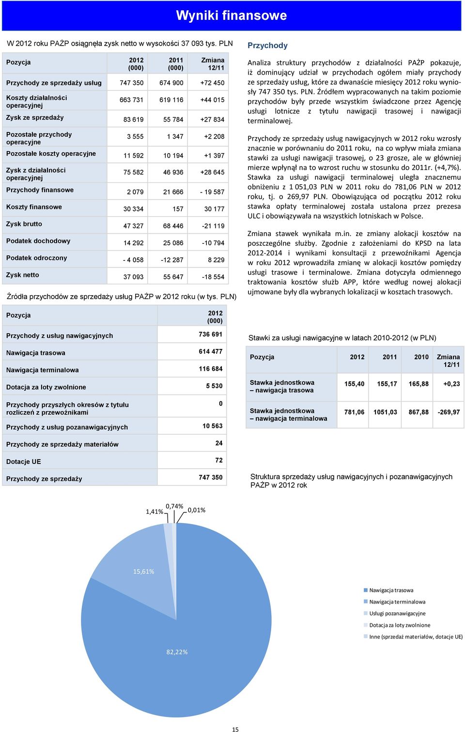 Pozostałe przychody operacyjne 3 555 1 347 +2 208 Pozostałe koszty operacyjne 11 592 10 194 +1 397 Zysk z działalności operacyjnej 75 582 46 936 +28 645 Przychody finansowe 2 079 21 666-19 587 Koszty