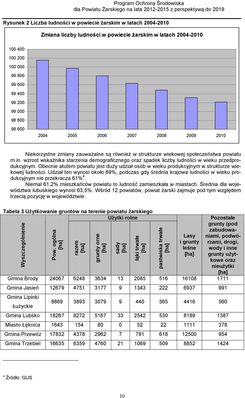 wzrost wskaźnika starzenia demograficznego oraz spadek liczby ludności w wieku przedprodukcyjnym. Obecnie atutem powiatu jest duży udział osób w wieku produkcyjnym w strukturze wiekowej ludności.