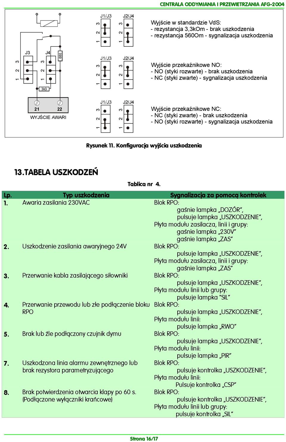 uszkodzenia Rysunek 11. Konfiguracja wyjścia uszkodzenia 13.TABELA USZKODZEŃ Tablica nr 4. Lp. Typ uszkodzenia Sygnalizacja za pomocą kontrolek 1.