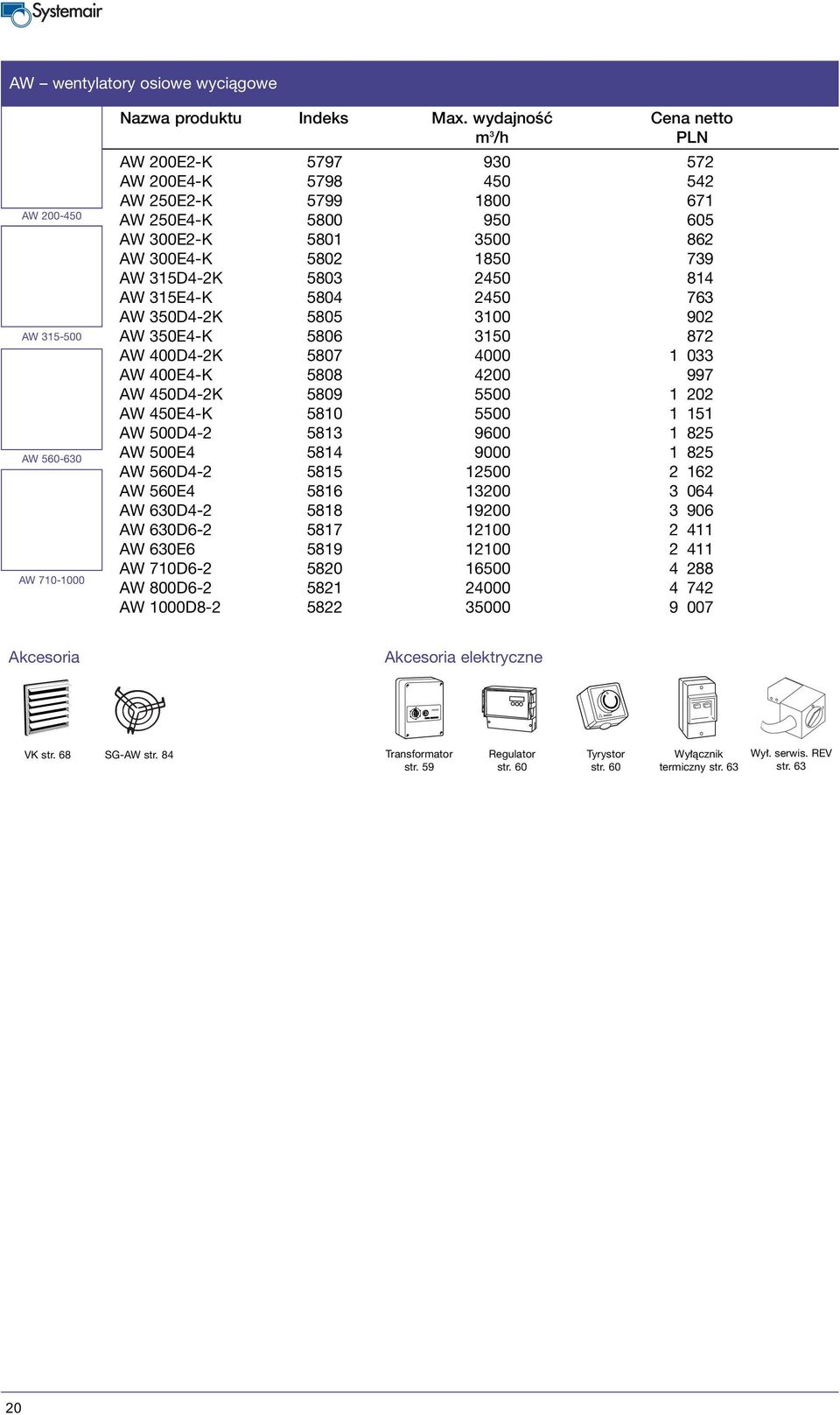 315E4-K 5804 2450 763 AW 350D4-2K 5805 3100 902 AW 350E4-K 5806 3150 872 AW 400D4-2K 5807 4000 1 033 AW 400E4-K 5808 4200 997 AW 450D4-2K 5809 5500 1 202 AW 450E4-K 5810 5500 1 151 AW 500D4-2 5813