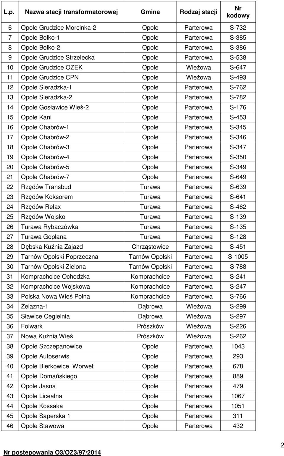 S-782 14 Opole Gosławice Wieś-2 Opole Parterowa S-176 15 Opole Kani Opole Parterowa S-453 16 Opole Chabrów-1 Opole Parterowa S-345 17 Opole Chabrów-2 Opole Parterowa S-346 18 Opole Chabrów-3 Opole