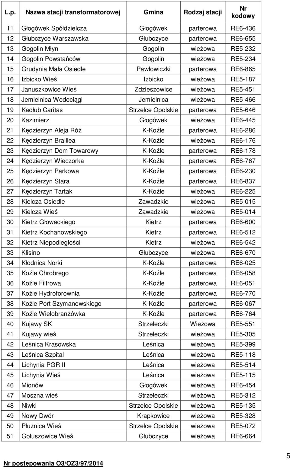 Jemielnica Wodociągi Jemielnica wieżowa RE5-466 19 Kadłub Caritas Strzelce Opolskie parterowa RE5-646 20 Kazimierz Głogówek wieżowa RE6-445 21 Kędzierzyn Aleja Róż K-Koźle parterowa RE6-286 22
