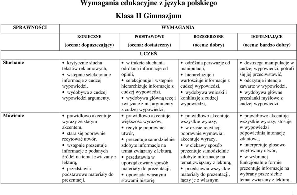 recytować utwór, wstępnie prezentuje informacje z podanych źródeł na temat związany z lekturą, przedstawia podstawowe materiały do prezentacji, w trakcie słuchania odróŝnia informacje od opinii,