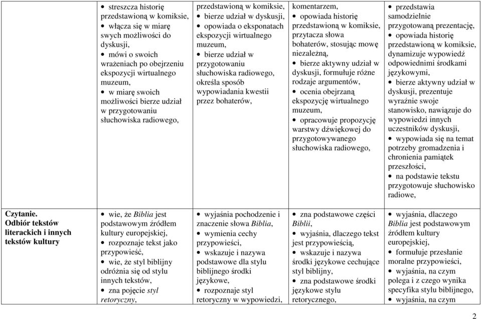 bohaterów, komentarzem, opowiada historię przytacza słowa bohaterów, stosując mowę niezaleŝną, bierze aktywny udział w dyskusji, formułuje róŝne rodzaje argumentów, ocenia obejrzaną ekspozycję