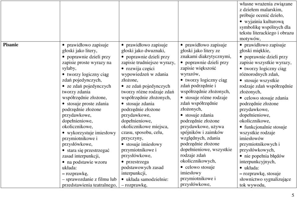 jako dwuznaki, zapisie trudniejsze wyrazy, rozwija części wypowiedzeń w zdania złoŝone, ze zdań pojedynczych tworzy róŝne rodzaje zdań współrzędnie złoŝonych, stosuje zdania przydawkowe,