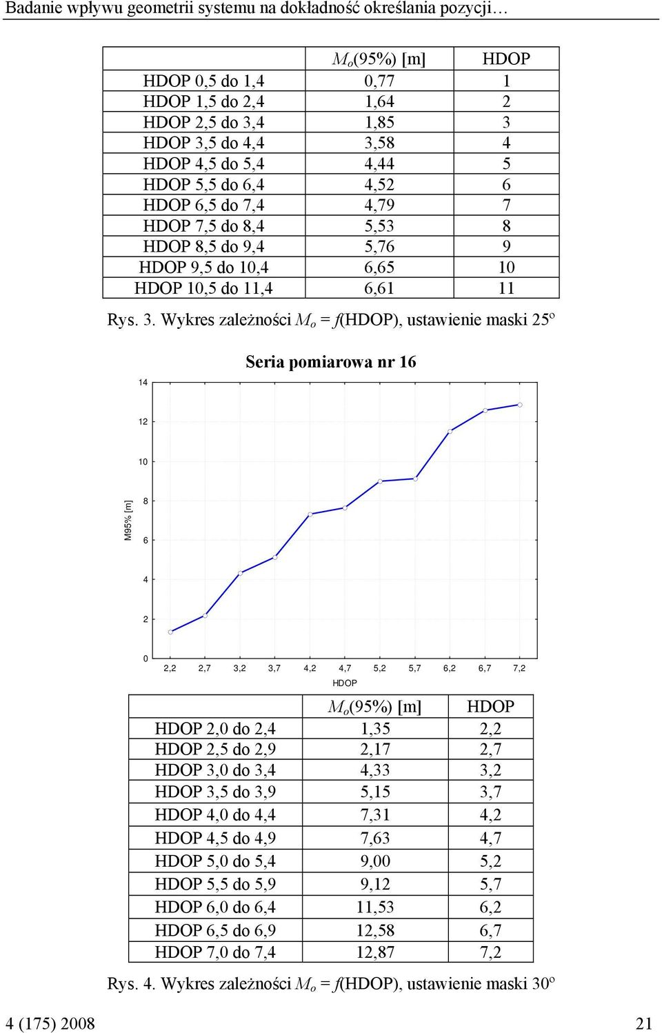 Wykres zależności M o = f(hdop), ustawienie maski 25º 14 Seria pomiarowa nr 16 12 10 M95% [m] 8 6 4 2 0 2,2 2,7 3,2 3,7 4,2 4,7 5,2 5,7 6,2 6,7 7,2 HDOP M o (95%) [m] HDOP HDOP 2,0 do 2,4 1,35 2,2