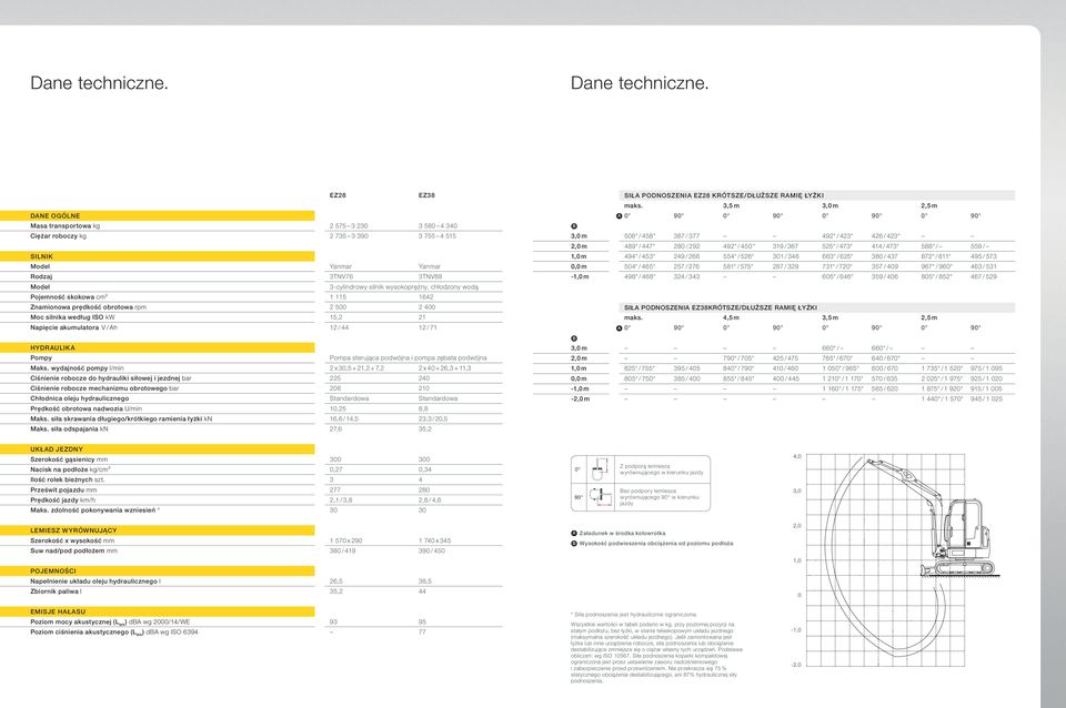 chłodzony wodą Pojemność skokowa cm³ 1 115 1642 Znamionowa prędkość obrotowa rpm 2 500 2 400 Moc silnika według ISO kw 15,2 21 Napięcie akumulatora V / Ah 12 / 44 12 / 71 Hydraulika Pompy Pompa