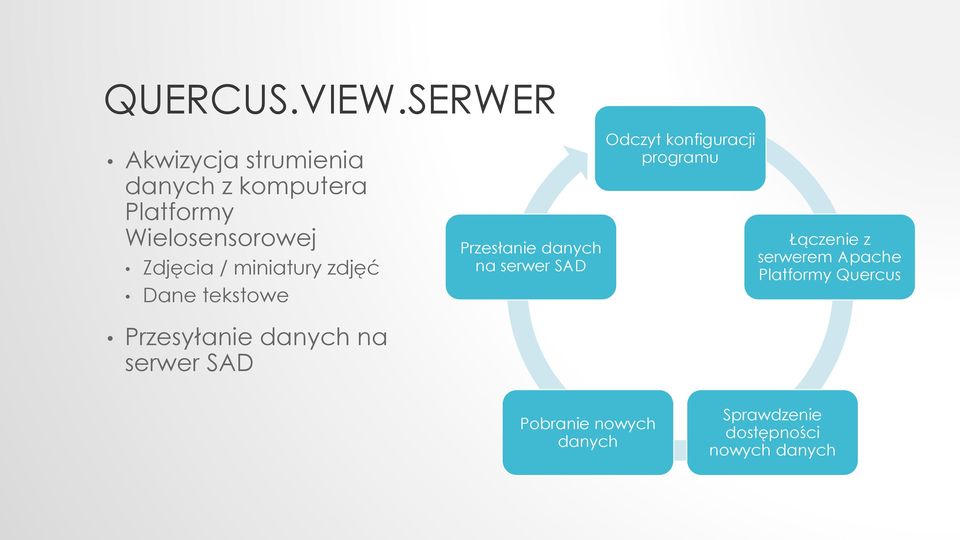 / miniatury zdjęć Dane tekstowe Przesyłanie danych na serwer SAD Przesłanie
