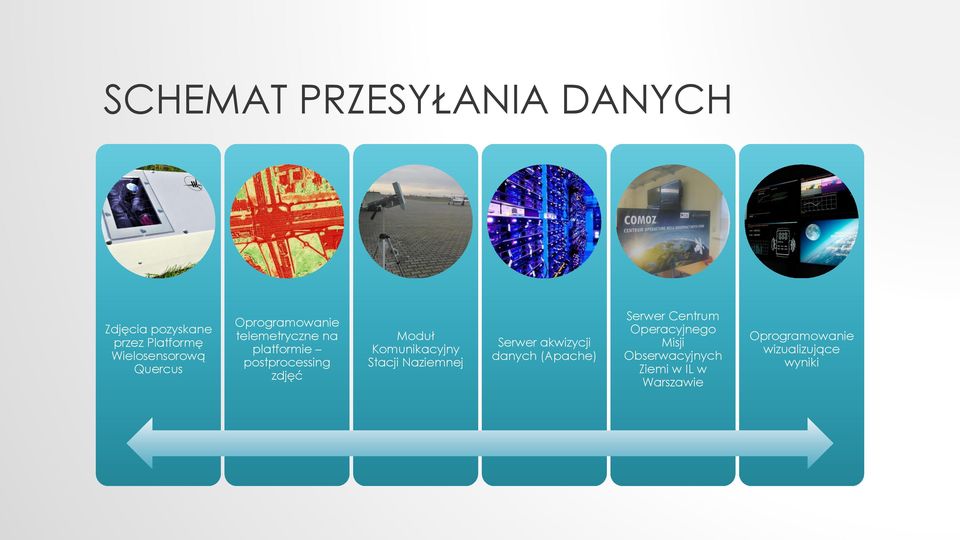 Komunikacyjny Stacji Naziemnej Serwer akwizycji danych (Apache) Serwer Centrum