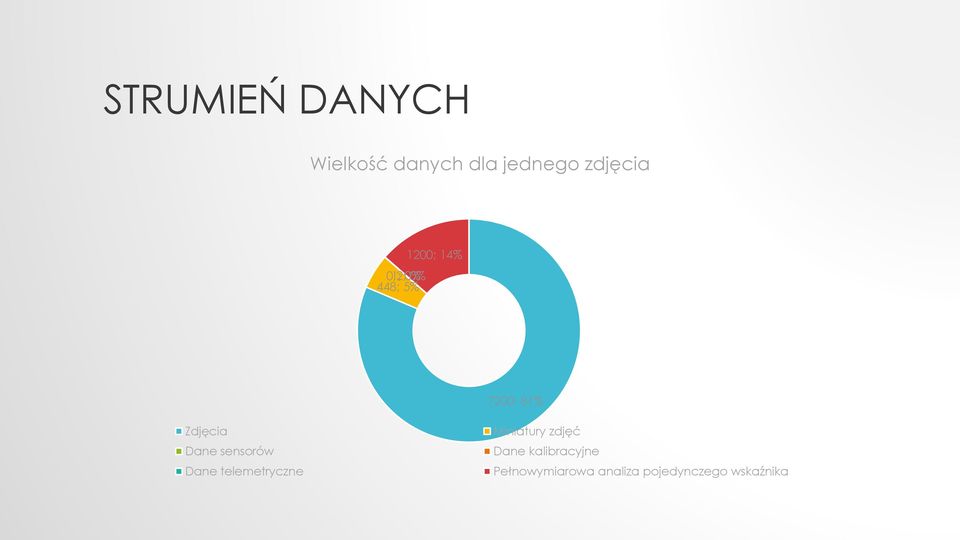 sensorów Dane telemetryczne Miniatury zdjęć Dane