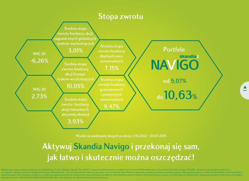 uniwersalnych 9,47% Portfele od 5,07% do10,63% Wyniki na podstawie danych za okres: 1.10.2012 21.07.2015 Aktywuj Skandia Navigo i przekonaj się sam, jak łatwo i skutecznie można oszczędzać!