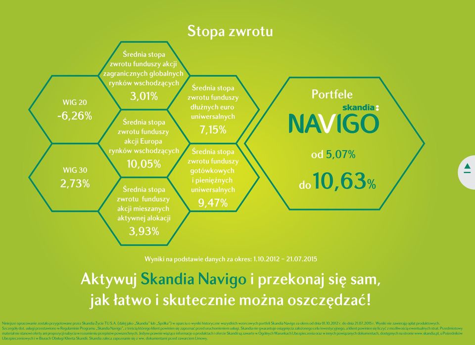 uniwersalnych 9,47% Portfele od 5,07% do10,63% Wyniki na podstawie danych za okres: 1.10.2012 21.07.2015 Aktywuj Skandia Navigo i przekonaj się sam, jak łatwo i skutecznie można oszczędzać!