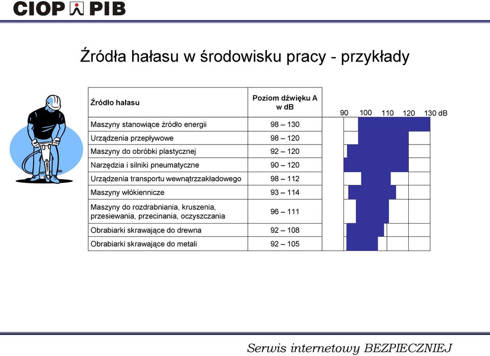 transportu wewnątrzzakładowego 98 112 Maszyny włókiennicze 93 114 90 100 110 120 130 db Maszyny do rozdrabniania,