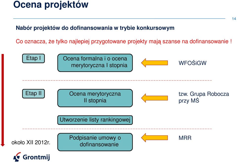 Etap I Ocena formalna i o ocena merytoryczna I stopnia WFOŚiGW Etap II Ocena merytoryczna II