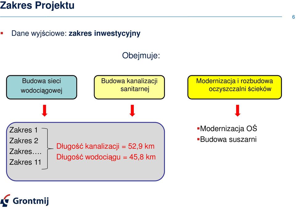 rozbudowa oczyszczalni ścieków Zakres 1 Zakres 2 Zakres.