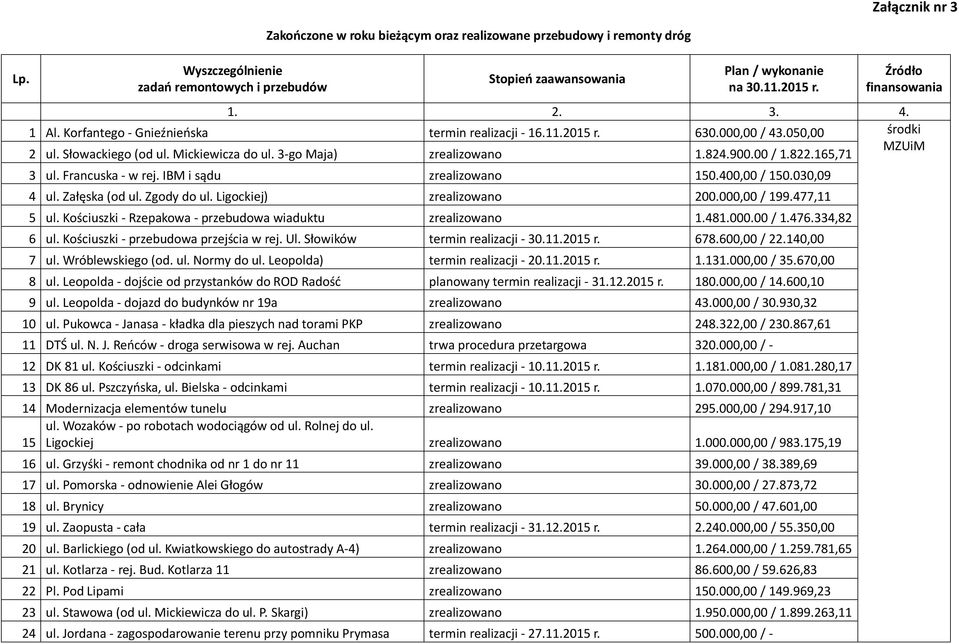 Francuska - w rej. IBM i sądu zrealizowano 150.400,00 / 150.030,09 4 ul. Załęska (od ul. Zgody do ul. Ligockiej) zrealizowano 200.000,00 / 199.477,11 5 ul.