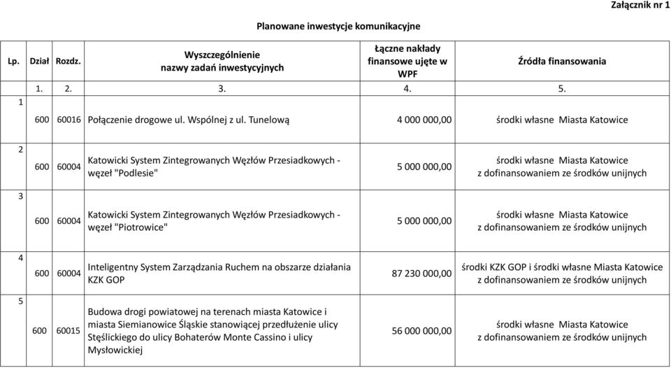 Przesiadkowych - węzeł "Piotrowice" 5 000 000,00 z dofinansowaniem ze środków unijnych 4 Inteligentny System Zarządzania Ruchem na obszarze działania KZK GOP 87 230 000,00 środki KZK GOP i z