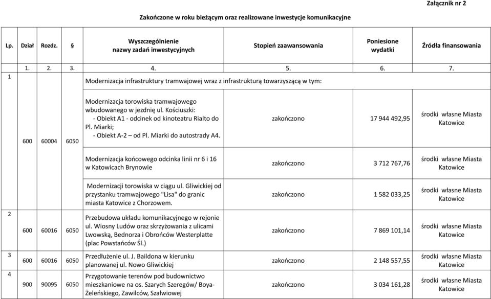 Kościuszki: - Obiekt A1 - odcinek od kinoteatru Rialto do Pl. Miarki; - Obiekt A-2 od Pl. Miarki do autostrady A4.