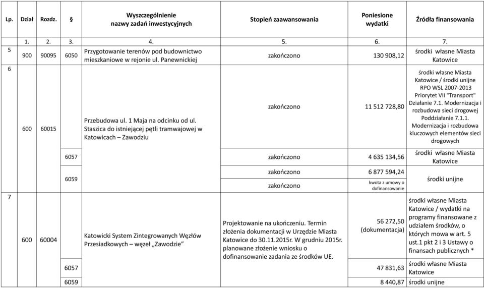 1.1. Modernizacja i rozbudowa kluczowych elementów sieci drogowych 6057 zakończono 4 635 134,56 7 6059 Katowicki System Zintegrowanych Węzłów Przesiadkowych węzeł Zawodzie zakończono 6 877 594,24