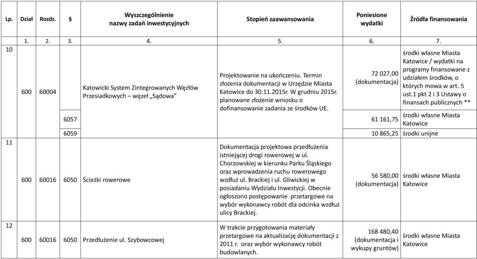 1 pkt 2 i 3 Ustawy o finansach publicznych ** 6059 10 865,25 środki unijne 600 60016 6050 Ścieżki rowerowe Dokumentacja projektowa przedłużenia istniejącej drogi rowerowej w ul.