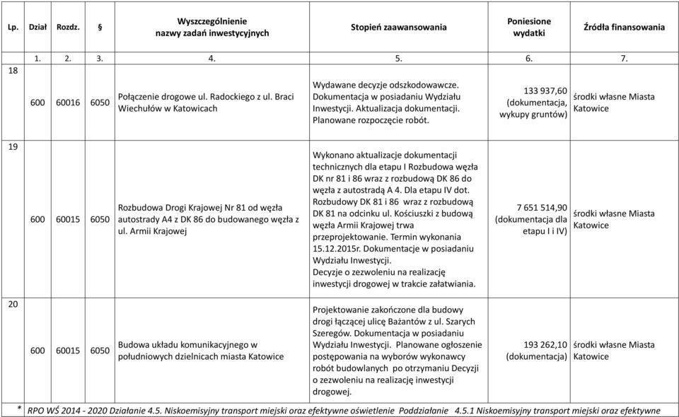 Armii Krajowej Wykonano aktualizacje dokumentacji technicznych dla etapu I Rozbudowa węzła DK nr 81 i 86 wraz z rozbudową DK 86 do węzła z autostradą A 4. Dla etapu IV dot.