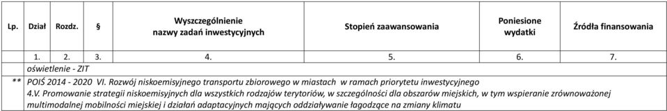 Promowanie strategii niskoemisyjnych dla wszystkich rodzajów terytoriów, w szczególności dla