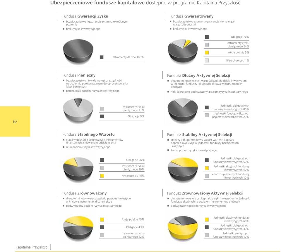 Fundusz Pieniężny bezpieczeństwo i trwały wzrost oszczędności na poziomie porównywalnym do oprocentowania lokat bankowych bardzo niski poziom ryzyka inwestycyjnego Fundusz Dłużny Aktywnej Selekcji