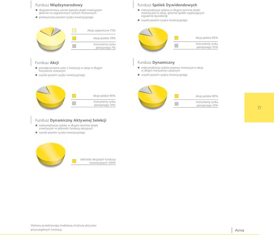pieniężnego 7% Akcje polskie 90% pieniężnego 10% Fundusz Akcji ponadprzeciętne zyski z inwestycji w akcje w długim horyzoncie czasowym wysoki poziom ryzyka inwestycyjnego Fundusz Dynamiczny
