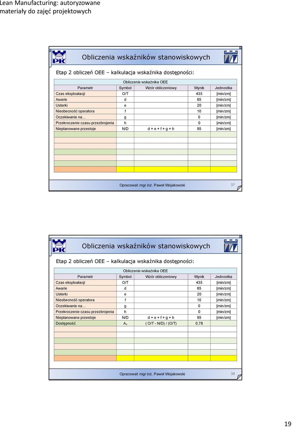 f 10 [min/zm] Oczekiwanie na g 0 [min/zm] Przekroczenie czasu przezbrojenia h 0 [min/zm] Nieplanowane przestoje N/D d + e + f + g + h 95 [min/zm] Dostępność A v ( O/T - N/D) / (O/T) 0,78 38 19