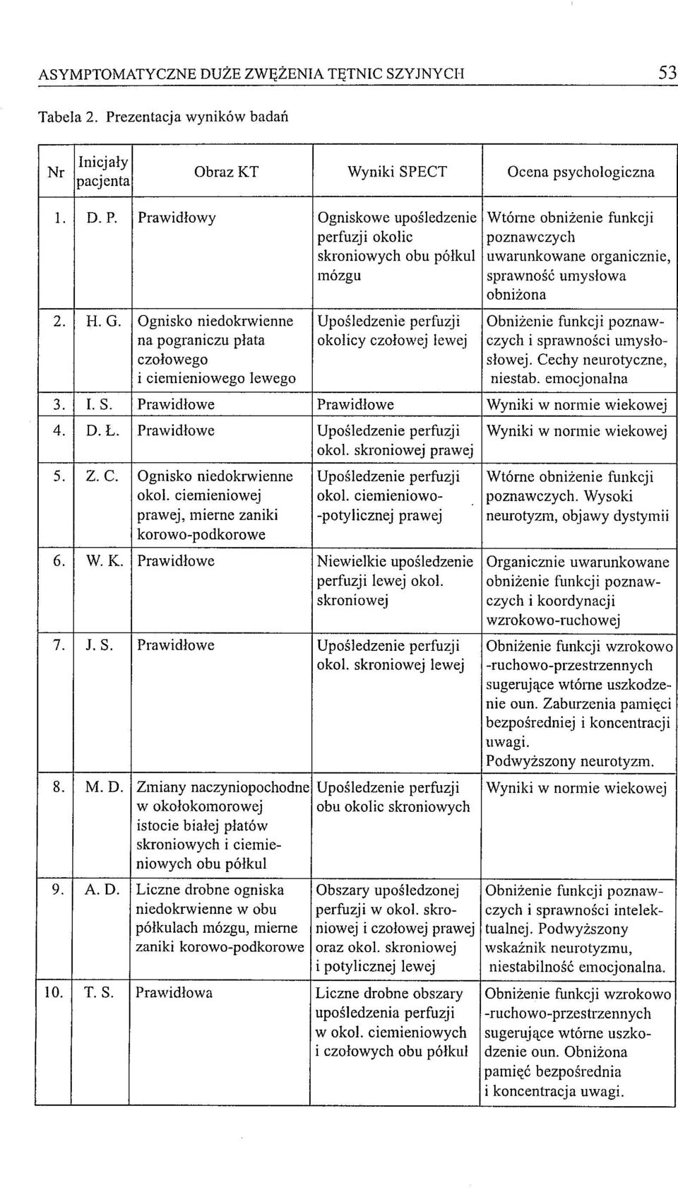 Cechy neurotyczne, i ciemieniowego lewego niestab. emocjonalna 3. 1. S. Prawidłowe Prawidłowe Wyniki w normie wiekowej 4. D.L. Prawidłowe Upośledzenie perfuzji Wyniki w normie wiekowej okol.