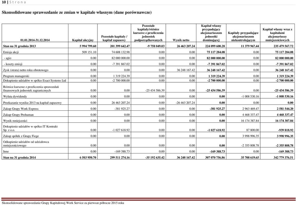 jednostki dominującej Kapitały przypadające akcjonariuszom niekontrolującym Kapitał własny wraz z kapitałami akcjonariuszy mniejszościowych Stan na 31 grudnia 2013 5 994 799.60 201 399 642.