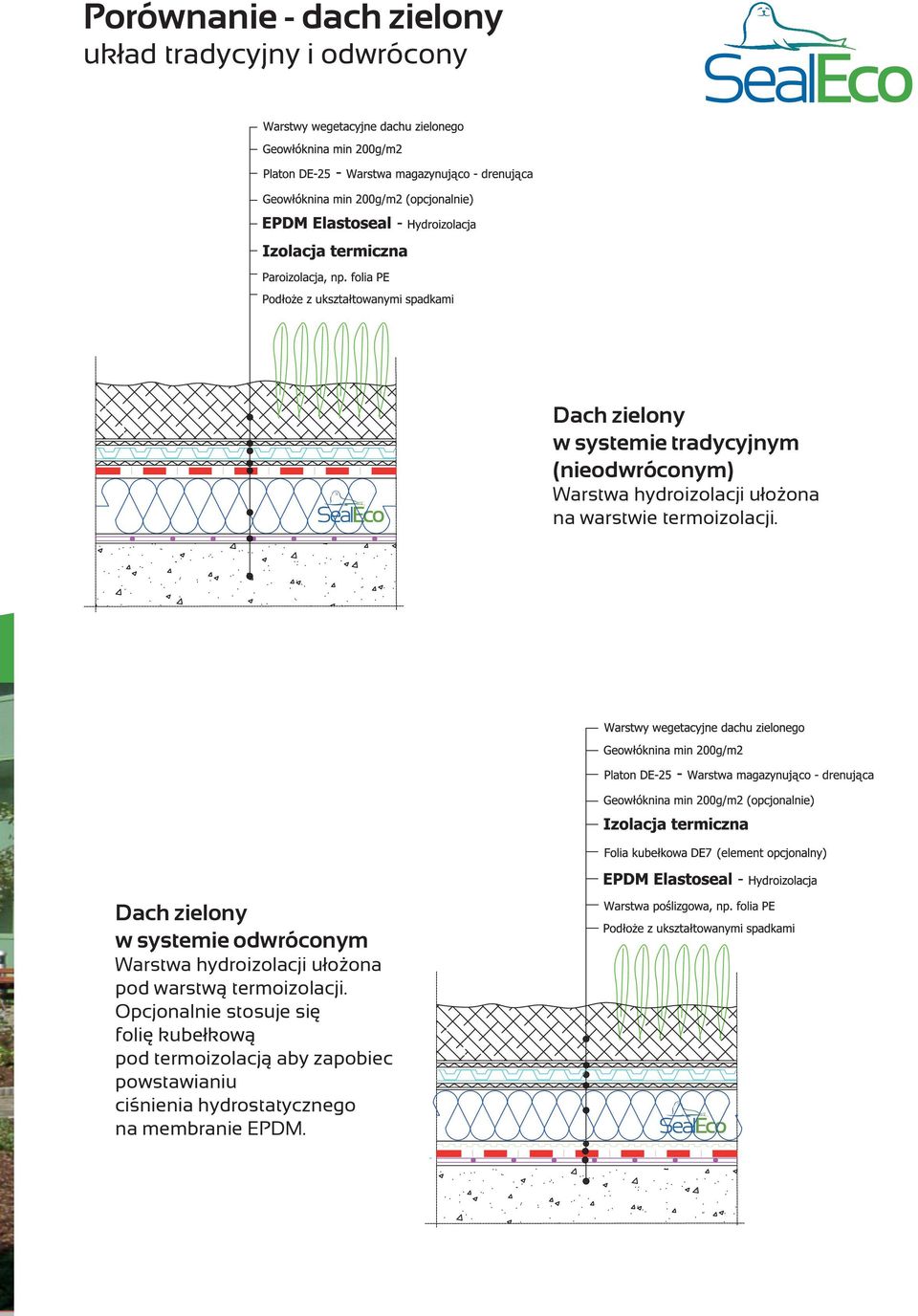 Dach zielony w systemie odwróconym Warstwa hydroizolacji ułożona pod warstwą termoizolacji.
