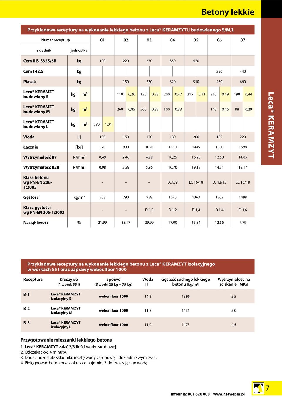 14,85 N/mm 2 0,98 3,29 5,96 10,70 19,18 14,31 19,17 1:2003 Receptura Kruszywo (1 worek 55 l) B-1 B-2 B-3 LC 8/9 LC 16/18 LC 12/13 LC 16/18 kg/m 3 503 790 938 1075 1363 1262 1498 D 1,0 D 1,2 D 1,4 D