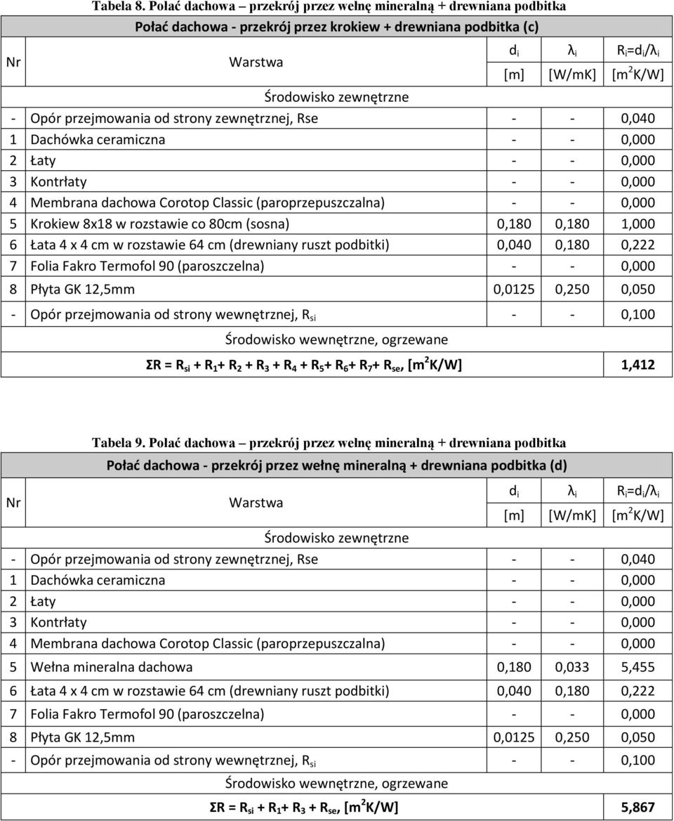 zewnętrzne - Opór przejmowania od strony zewnętrznej, Rse - - 0,040 1 Dachówka ceramiczna - - 0,000 2 Łaty - - 0,000 3 Kontrłaty - - 0,000 4 Membrana dachowa Corotop Classic (paroprzepuszczalna) - -