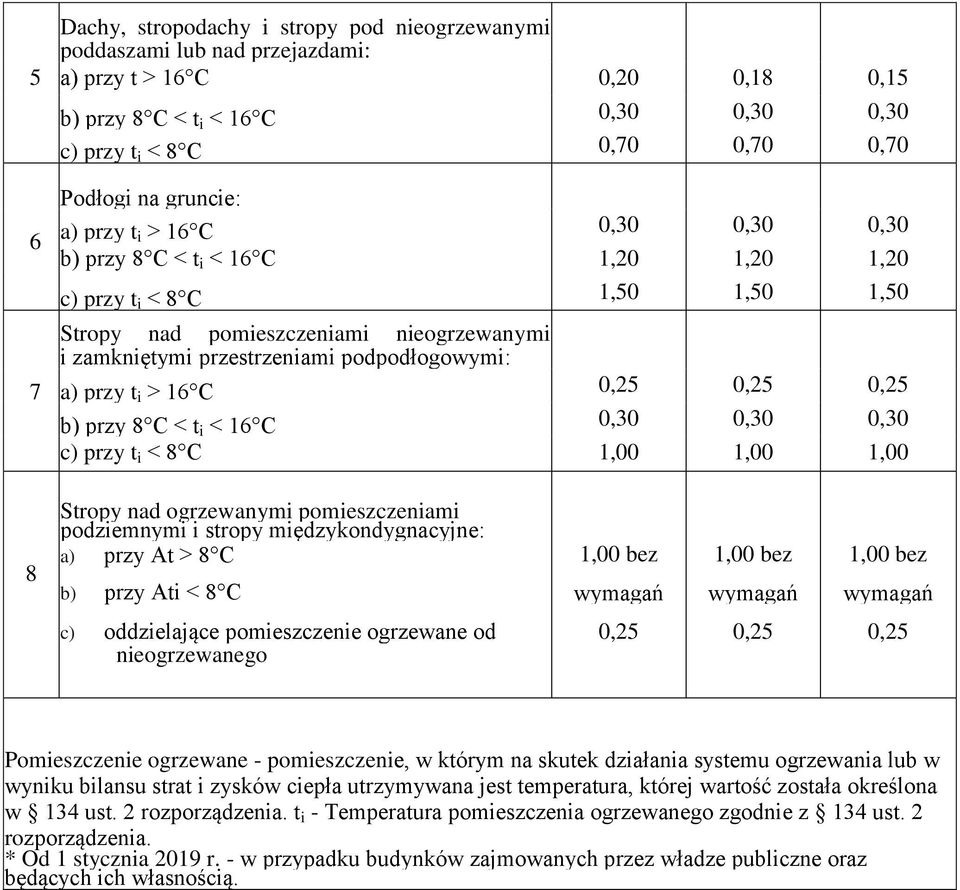 podpodłogowymi: 7 a) przy t i > 16 C 0,25 0,25 0,25 b) przy 8 C < t i < 16 C 0,30 0,30 0,30 c) przy t i < 8 C 1,00 1,00 1,00 8 Stropy nad ogrzewanymi pomieszczeniami podziemnymi i stropy