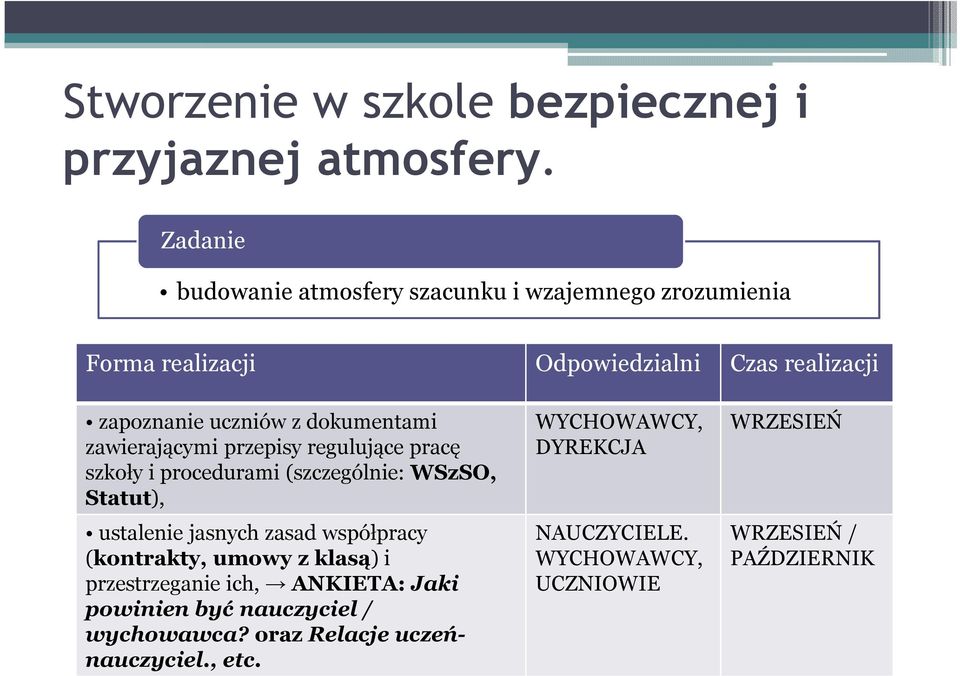 pracę szkoły i procedurami (szczególnie: WSzSO, Statut), ustalenie jasnych zasad współpracy (kontrakty, umowy z klasą) i