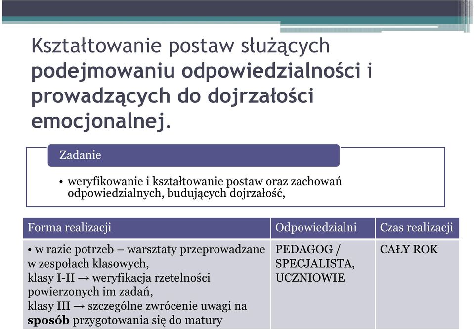 potrzeb warsztaty przeprowadzane w zespołach klasowych, klasy I-II weryfikacja rzetelności powierzonych