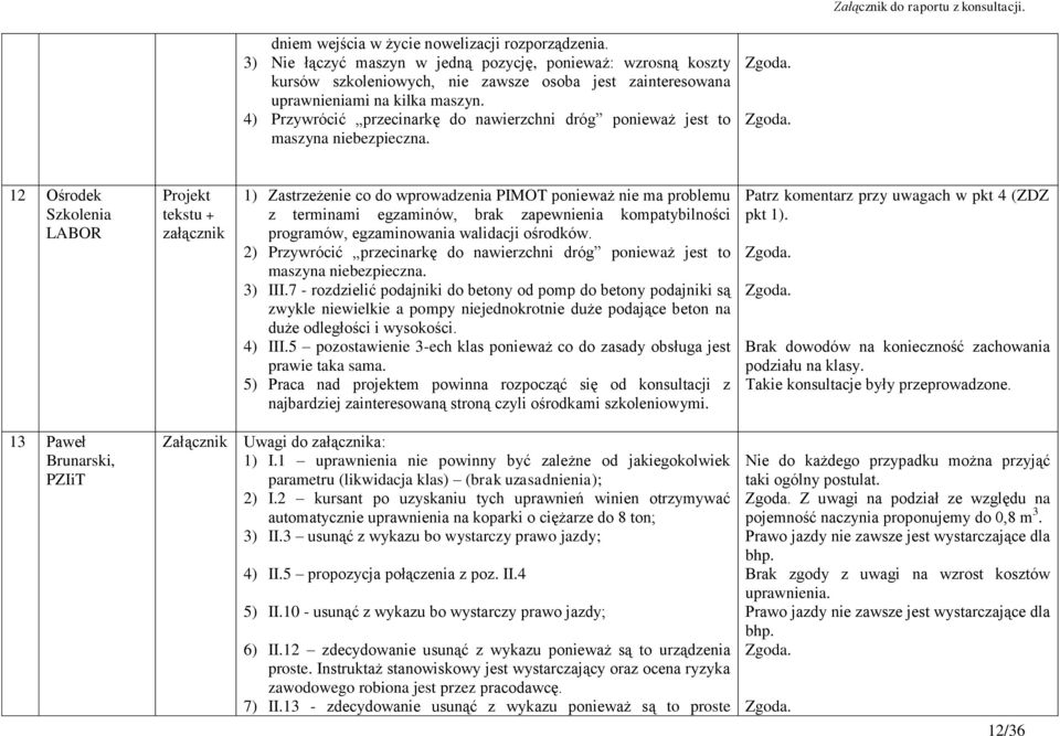 4) Przywrócić przecinarkę do nawierzchni dróg ponieważ jest to maszyna niebezpieczna.