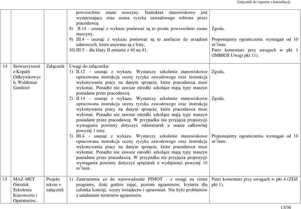 5 dla klasy II zmienić z 40 na 41; Załącznik Uwagi do a: 1) II.12 usunąć z wykazu.