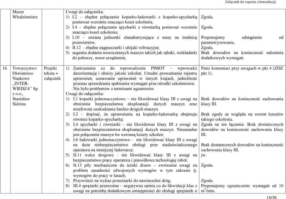 12 - zbędne zagęszczarki i ubijaki wibracyjne; 5) sugestia dodania nowoczesnych maszyn takich jak rębaki, rozkładarki do poboczy, nowe urządzenia; Proponujemy odstąpienie od parametryzowania.